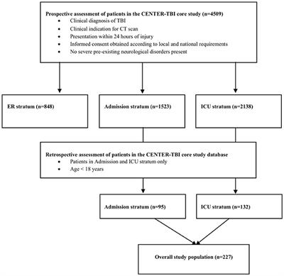 Injury Causes and Severity in Pediatric Traumatic Brain Injury Patients Admitted to the Ward or Intensive Care Unit: A Collaborative European Neurotrauma Effectiveness Research in Traumatic Brain Injury (CENTER-TBI) Study